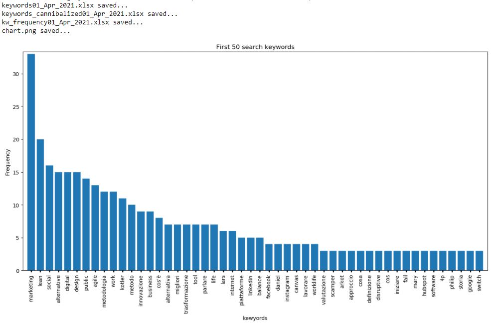 Automatizzare l'operatività SEO con Python