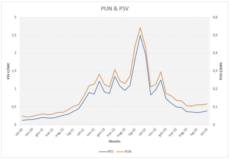 PUN PSV AZIONA